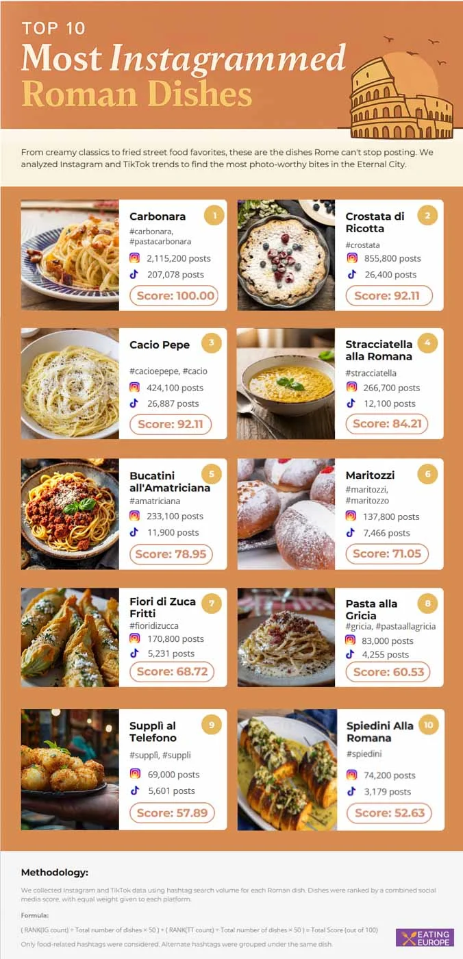 A_list_of_the_most_Instagrammed_Roman_dishes